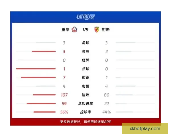 里尔主场3-0大胜朗斯，帕尔多传射助力哈拉尔德松与科雷亚破门